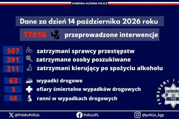 Policyjne podsumowanie doby: 17 016 interwencji i 63 wypadki drogowe