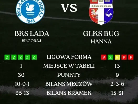 Bug Hanna zmierzy się na wyjeździe z Ładą Biłgoraj w 12. kolejce IV ligi